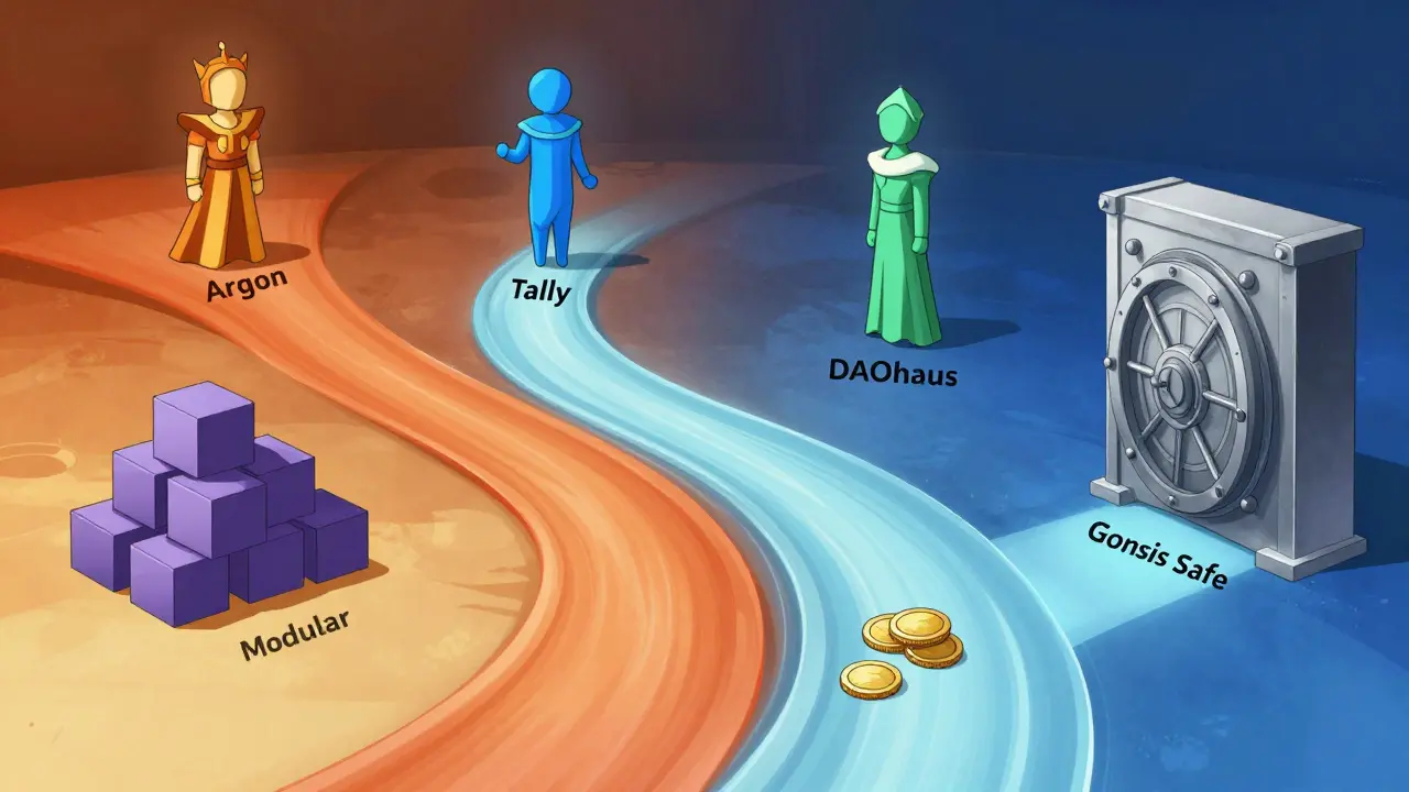 Four symbolic paths representing different DAO governance architectures